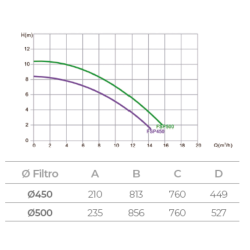 Swimming pool filter Monobloc Ø 450 mm with Pump 0, 5 CV