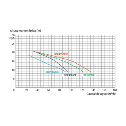 Swimming pool pump Pública HAYWARD HCP 4000 Three-phase
