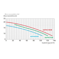 Swimming pool pump Pública HAYWARD HCP 4200 Three-phase