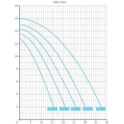 Swimming pool pump Speck Badu DELTA Three-phase