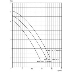 Swimming pool pump Aqua Plus Timer with Timer Single-phase