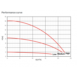 Bomba de Velocidad Variable ESPA REPOSPOOL PLUS 1 CV Monofásica