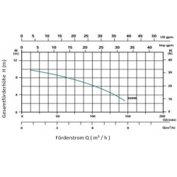Swimming pool pump SPS Single-phase