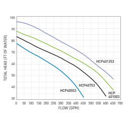 Bomba de Piscina Pública HAYWARD HCP 4000 Trifásica