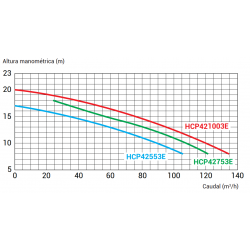 Bomba de Piscina Pública HAYWARD HCP 4200 Trifásica