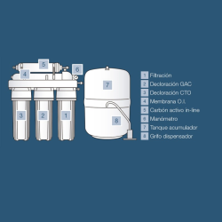Ósmosis Inversa Domestic 5 Etapas GENIUS PRO 50