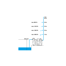 Grupo de presión Automático para casa y jardín Gardena 5000 / 5 E Comfort