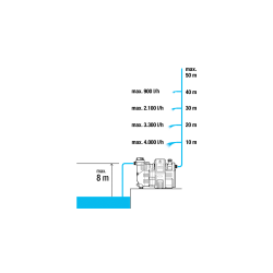 Grupo pressure Automatic Smart for casa and jardín Gardena 5000/ 5 with APP