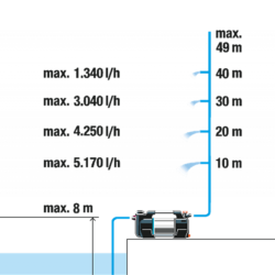 Pump Jardín Gardena 6300 SilentComfort 09058-20