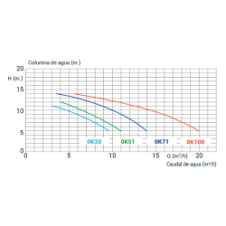 Swimming pool pump KRIPSOL Ondina OK Single-phase
