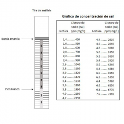 Strips Analizadoras Sal Aquachek