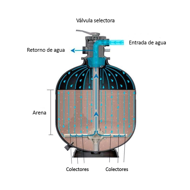 filtro de arena