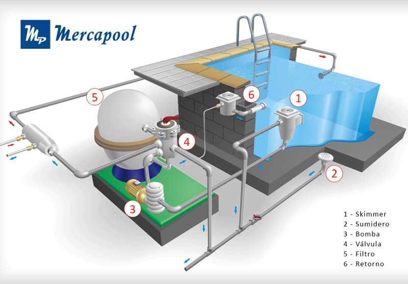 Funcionamiento de una depuradora de piscina - Mercapool