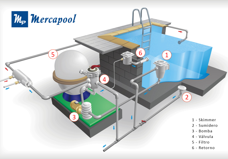 Cómo funciona una depuradora? - PISCICOLOR - Construcción y mantenimiento  de piscinas